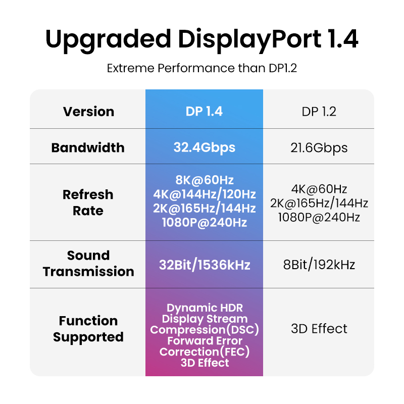 UGREEN 8K DisplayPort кабель д – обзор и цена Home Cinema Projector Xiaomi
